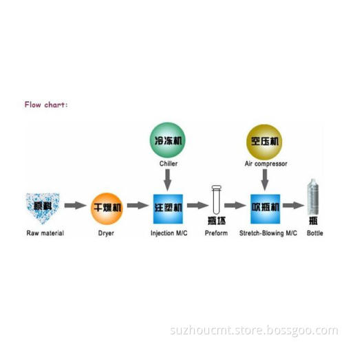 Automatic Pet Bottle Making Machine Line (Plant)